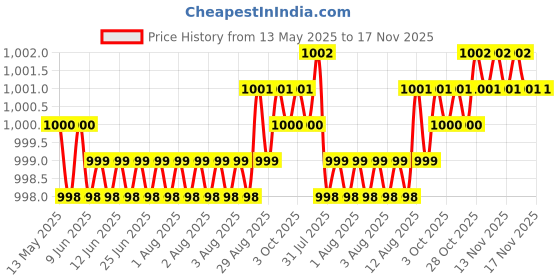 moglix.com Kozdiko Car Dicky Sunshade Curtain for Mahindra XUV 700 kozdiko Price History Graph from 13 May 2025 to 16 Nov 2025