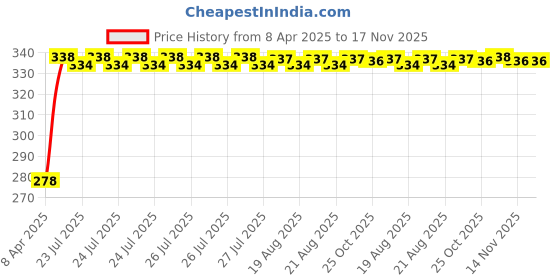 moglix.com Kozdiko Car Dicky Sunshade Curtain for Maruti Suzuki Dzire (2017-Present) kozdiko Price History Graph from 8 Apr 2025 to 17 Nov 2025