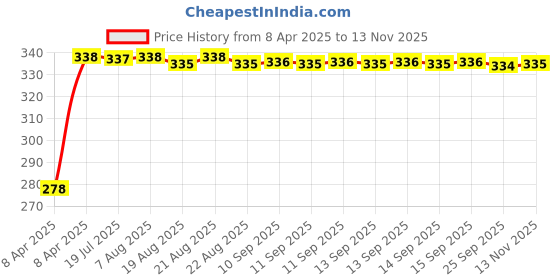 moglix.com Kozdiko Car Dicky Sunshade Curtain for Maruti Suzuki Ignis kozdiko Price History Graph from 8 Apr 2025 to 13 Nov 2025