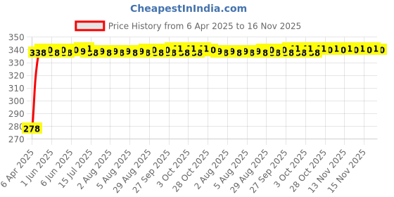 moglix.com Kozdiko Car Dicky Sunshade Curtain for Maruti Suzuki Swift Type-2 (2011-2017) kozdiko Price History Graph from 6 Apr 2025 to 15 Nov 2025