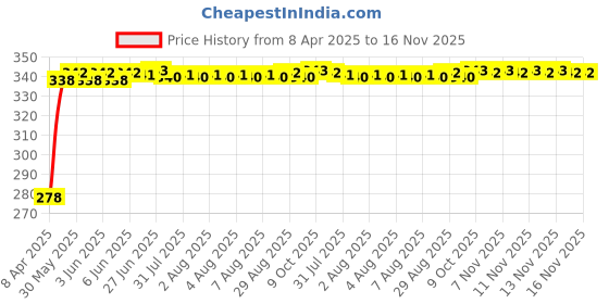 moglix.com Kozdiko Car Dicky Sunshade Curtain for Renault Kwid kozdiko Price History Graph from 8 Apr 2025 to 16 Nov 2025