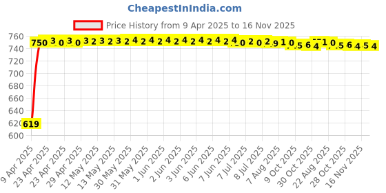 moglix.com Kozdiko Car Dicky Sunshade Curtain for Skoda Kushaq kozdiko Price History Graph from 9 Apr 2025 to 16 Nov 2025