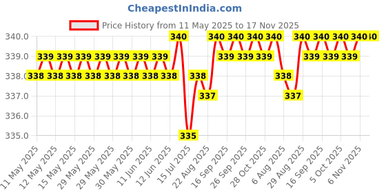 moglix.com Kozdiko Car Dicky Sunshade Curtain for Toyota Etios Platinum kozdiko Price History Graph from 11 May 2025 to 17 Nov 2025