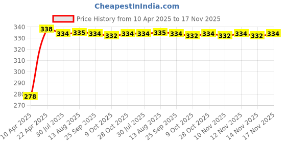 moglix.com Kozdiko Car Dicky Sunshade Curtain for Toyota Old Fortuner kozdiko Price History Graph from 10 Apr 2025 to 17 Nov 2025