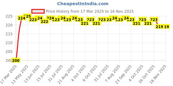 moglix.com Kozdiko Car Door Edge Guard Tape for Toyota Innova Hycross kozdiko Price History Graph from 17 Mar 2025 to 16 Nov 2025