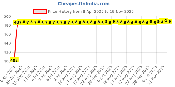 moglix.com Kozdiko Car Double Hook Headrest Luggage Holder &a; Bead Seat Cushion with Beige Velvet Border Combo kozdiko Price History Graph from 8 Apr 2025 to 18 Nov 2025