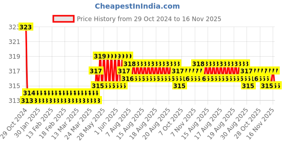 moglix.com Kozdiko Car Hazard Laser Fog Light for Audi A3 Cabriolet kozdiko Price History Graph from 29 Oct 2024 to 15 Nov 2025