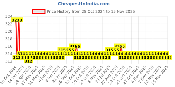 moglix.com Kozdiko Car Hazard Laser Fog Light for Audi A6 kozdiko Price History Graph from 28 Oct 2024 to 15 Nov 2025