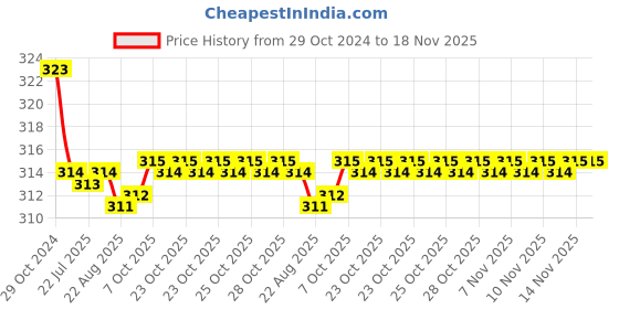 moglix.com Kozdiko Car Hazard Laser Fog Light for Audi Q7 kozdiko Price History Graph from 29 Oct 2024 to 18 Nov 2025