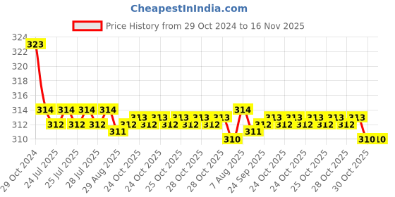 moglix.com Kozdiko Car Hazard Laser Fog Light for BMW 1 Series kozdiko Price History Graph from 29 Oct 2024 to 15 Nov 2025