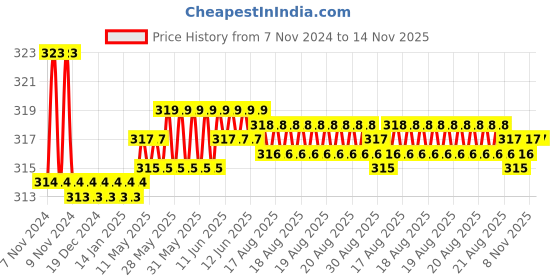 moglix.com Kozdiko Car Hazard Laser Fog Light for BMW 3 Series kozdiko Price History Graph from 7 Nov 2024 to 13 Nov 2025