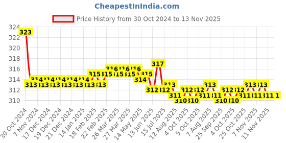 moglix.com Kozdiko Car Hazard Laser Fog Light for BMW 3GT kozdiko Price History Graph from 30 Oct 2024 to 13 Nov 2025
