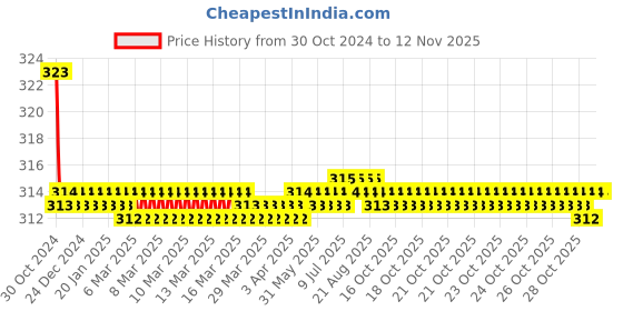 moglix.com Kozdiko Car Hazard Laser Fog Light for BMW 4 Series kozdiko Price History Graph from 30 Oct 2024 to 12 Nov 2025