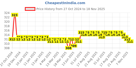 moglix.com Kozdiko Car Hazard Laser Fog Light for BMW 5 Series kozdiko Price History Graph from 27 Oct 2024 to 18 Nov 2025