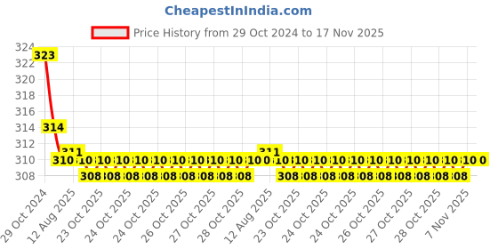 moglix.com Kozdiko Car Hazard Laser Fog Light for BMW X1 kozdiko Price History Graph from 29 Oct 2024 to 16 Nov 2025