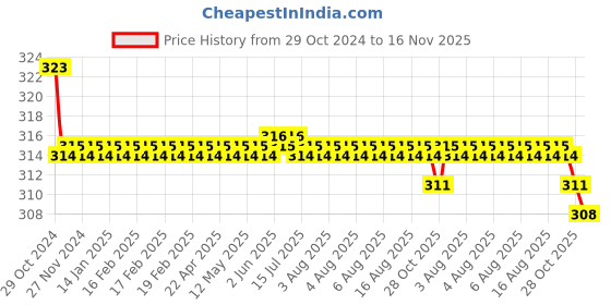 moglix.com Kozdiko Car Hazard Laser Fog Light for BMW X5 kozdiko Price History Graph from 29 Oct 2024 to 16 Nov 2025