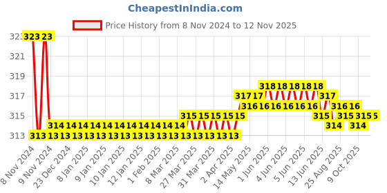 moglix.com Kozdiko Car Hazard Laser Fog Light for BMW X6 kozdiko Price History Graph from 8 Nov 2024 to 11 Nov 2025