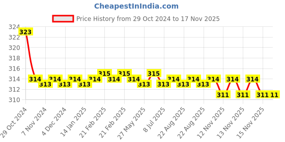 moglix.com Kozdiko Car Hazard Laser Fog Light for BMW Z4 kozdiko Price History Graph from 29 Oct 2024 to 16 Nov 2025