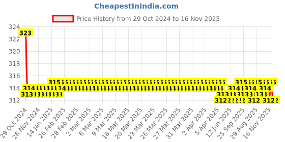moglix.com Kozdiko Car Hazard Laser Fog Light for Chevrolet Beat kozdiko Price History Graph from 29 Oct 2024 to 16 Nov 2025