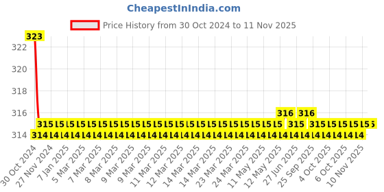 moglix.com Kozdiko Car Hazard Laser Fog Light for Chevrolet Captiva kozdiko Price History Graph from 30 Oct 2024 to 10 Nov 2025