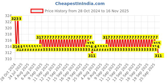 moglix.com Kozdiko Car Hazard Laser Fog Light for Chevrolet Optra kozdiko Price History Graph from 28 Oct 2024 to 16 Nov 2025