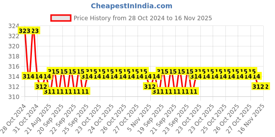moglix.com Kozdiko Car Hazard Laser Fog Light for Chevrolet Sail kozdiko Price History Graph from 28 Oct 2024 to 16 Nov 2025