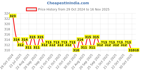 moglix.com Kozdiko Car Hazard Laser Fog Light for Chevrolet Sail UVA kozdiko Price History Graph from 29 Oct 2024 to 15 Nov 2025