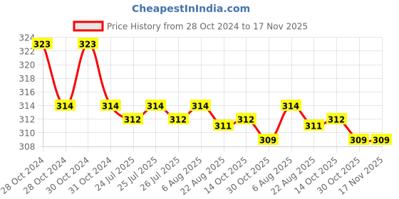 moglix.com Kozdiko Car Hazard Laser Fog Light for Chevrolet Spark kozdiko Price History Graph from 28 Oct 2024 to 17 Nov 2025