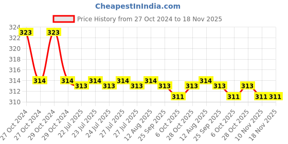 moglix.com Kozdiko Car Hazard Laser Fog Light for Chevrolet Tavera kozdiko Price History Graph from 27 Oct 2024 to 17 Nov 2025
