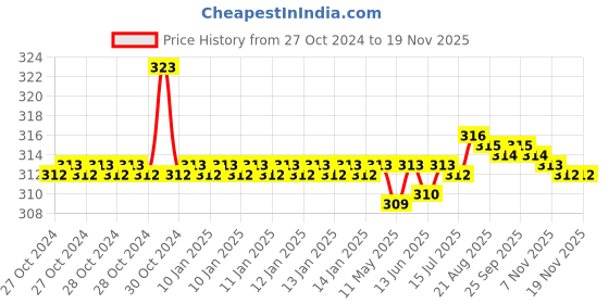 moglix.com Kozdiko Car Hazard Laser Fog Light for Chevrolet UVA kozdiko Price History Graph from 27 Oct 2024 to 18 Nov 2025