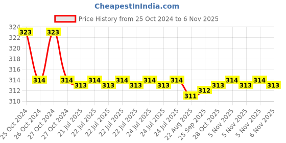 moglix.com Kozdiko Car Hazard Laser Fog Light for Datsun Go kozdiko Price History Graph from 25 Oct 2024 to 6 Nov 2025