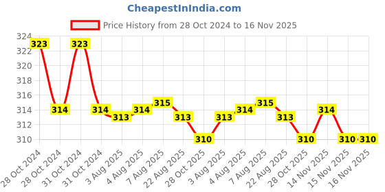 moglix.com Kozdiko Car Hazard Laser Fog Light for Datsun Go+ kozdiko Price History Graph from 28 Oct 2024 to 16 Nov 2025