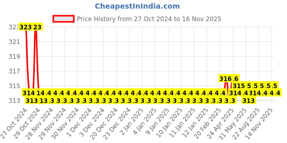 moglix.com Kozdiko Car Hazard Laser Fog Light for Datsun Redi-Go kozdiko Price History Graph from 27 Oct 2024 to 16 Nov 2025