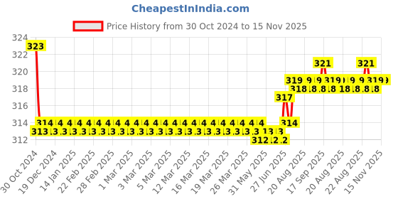moglix.com Kozdiko Car Hazard Laser Fog Light for Fiat Abarth kozdiko Price History Graph from 30 Oct 2024 to 14 Nov 2025