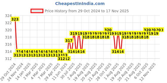 moglix.com Kozdiko Car Hazard Laser Fog Light for Fiat Grand Punto kozdiko Price History Graph from 29 Oct 2024 to 15 Nov 2025
