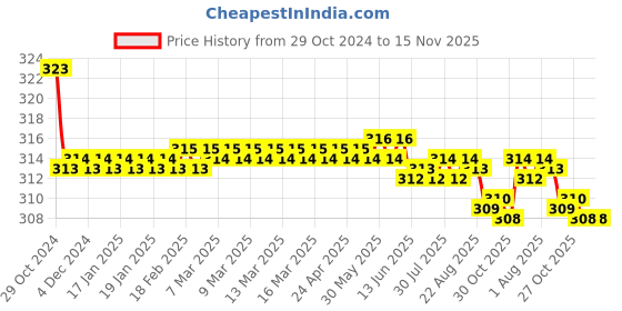 moglix.com Kozdiko Car Hazard Laser Fog Light for Fiat Palio kozdiko Price History Graph from 29 Oct 2024 to 15 Nov 2025