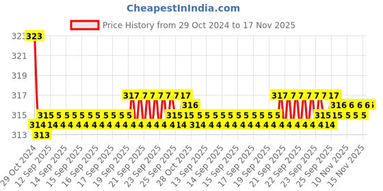 moglix.com Kozdiko Car Hazard Laser Fog Light for Fiat Punto kozdiko Price History Graph from 29 Oct 2024 to 16 Nov 2025