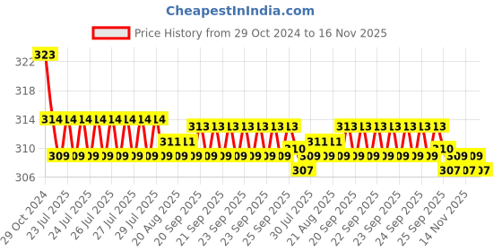 moglix.com Kozdiko Car Hazard Laser Fog Light for Ford Endeavour kozdiko Price History Graph from 29 Oct 2024 to 16 Nov 2025