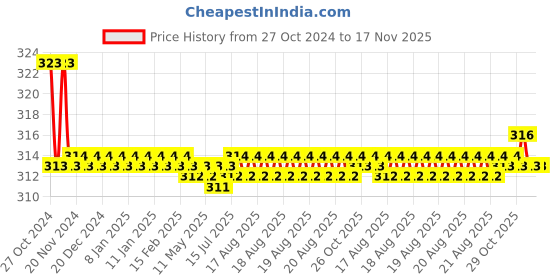 moglix.com Kozdiko Car Hazard Laser Fog Light for Ford Figo &a; Aspire kozdiko Price History Graph from 27 Oct 2024 to 17 Nov 2025