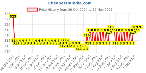moglix.com Kozdiko Car Hazard Laser Fog Light for Ford Fusion kozdiko Price History Graph from 29 Oct 2024 to 16 Nov 2025