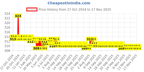 moglix.com Kozdiko Car Hazard Laser Fog Light for Ford Ikon kozdiko Price History Graph from 27 Oct 2024 to 17 Nov 2025