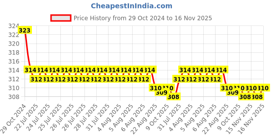 moglix.com Kozdiko Car Hazard Laser Fog Light for Honda Accord kozdiko Price History Graph from 29 Oct 2024 to 16 Nov 2025