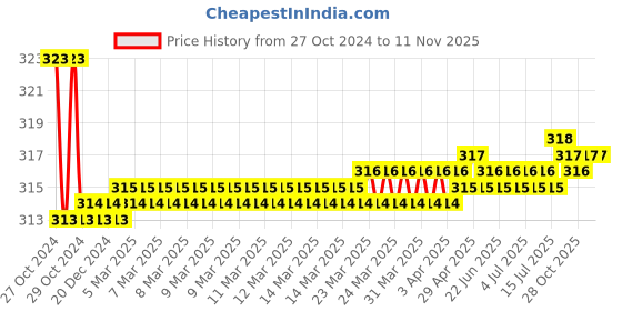 moglix.com Kozdiko Car Hazard Laser Fog Light for Honda Amaze kozdiko Price History Graph from 27 Oct 2024 to 10 Nov 2025