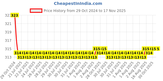 moglix.com Kozdiko Car Hazard Laser Fog Light for Honda Brio kozdiko Price History Graph from 29 Oct 2024 to 17 Nov 2025