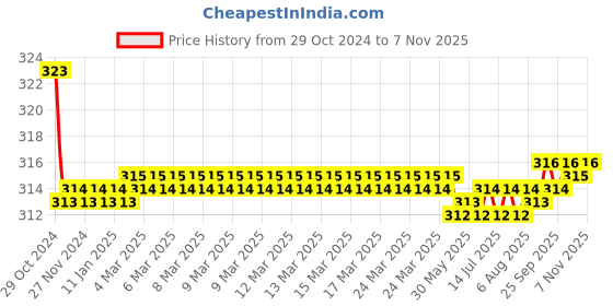 moglix.com Kozdiko Car Hazard Laser Fog Light for Honda BRV kozdiko Price History Graph from 29 Oct 2024 to 7 Nov 2025