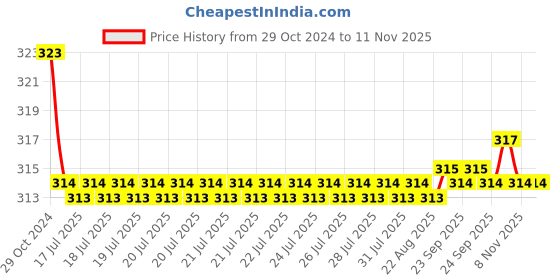 moglix.com Kozdiko Car Hazard Laser Fog Light for Honda Jazz kozdiko Price History Graph from 29 Oct 2024 to 10 Nov 2025