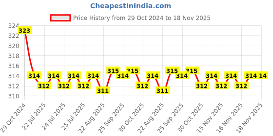 moglix.com Kozdiko Car Hazard Laser Fog Light for Hyundai Aura kozdiko Price History Graph from 29 Oct 2024 to 17 Nov 2025