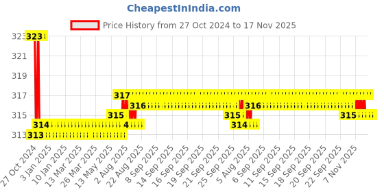 moglix.com Kozdiko Car Hazard Laser Fog Light for Hyundai Creta kozdiko Price History Graph from 27 Oct 2024 to 16 Nov 2025