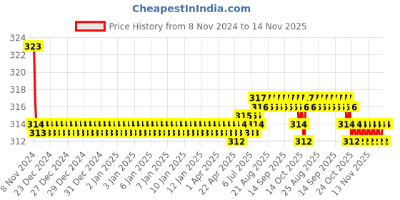 moglix.com Kozdiko Car Hazard Laser Fog Light for Hyundai Elantra kozdiko Price History Graph from 8 Nov 2024 to 14 Nov 2025