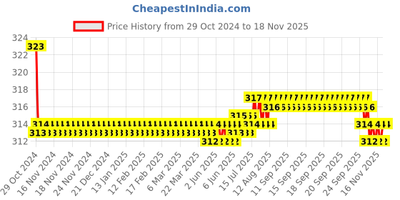 moglix.com Kozdiko Car Hazard Laser Fog Light for Hyundai Elite i20 2018 kozdiko Price History Graph from 29 Oct 2024 to 16 Nov 2025